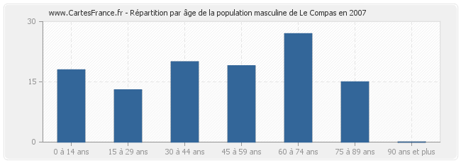 Répartition par âge de la population masculine de Le Compas en 2007